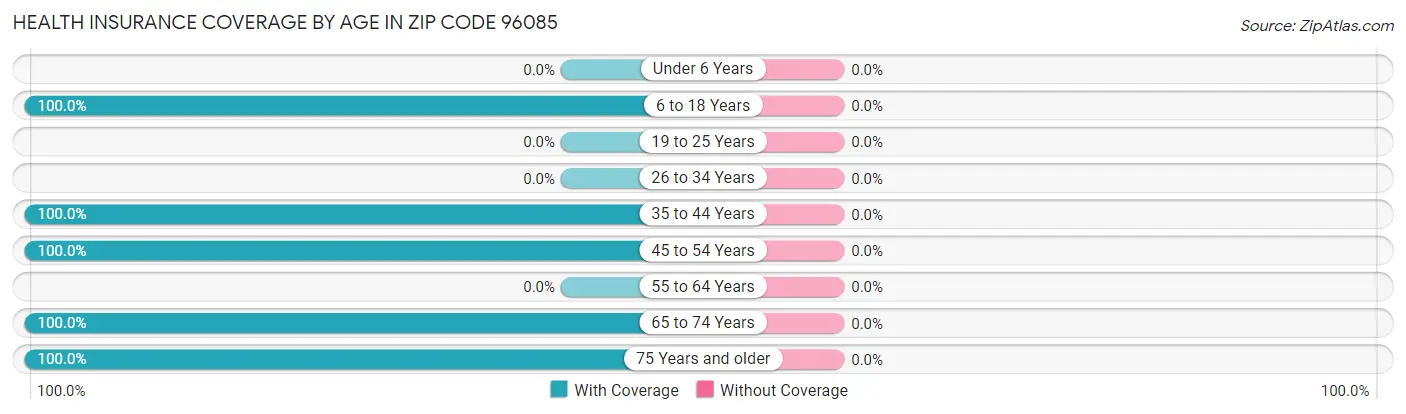 Health Insurance Coverage by Age in Zip Code 96085