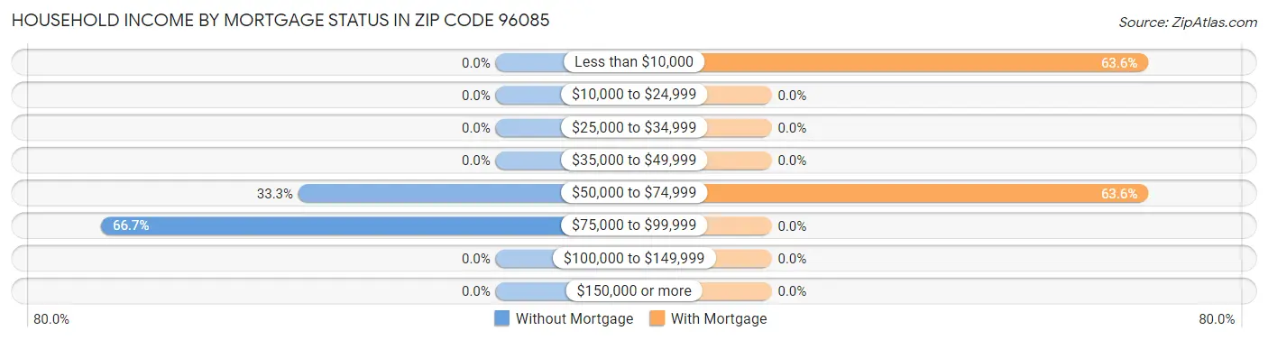 Household Income by Mortgage Status in Zip Code 96085