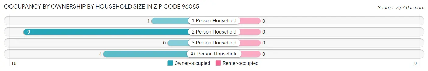 Occupancy by Ownership by Household Size in Zip Code 96085