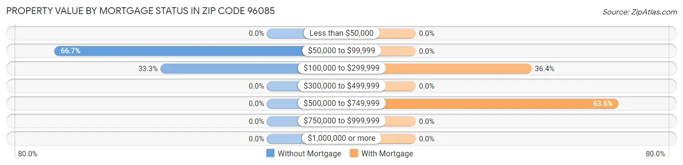 Property Value by Mortgage Status in Zip Code 96085