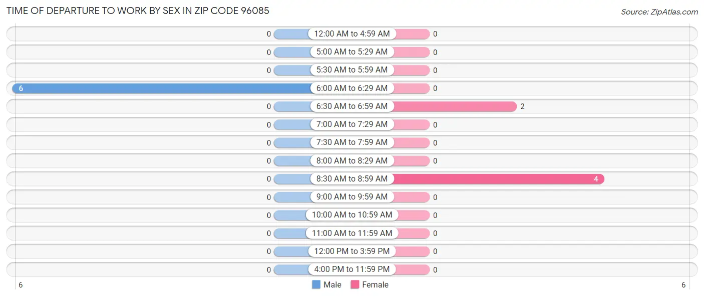Time of Departure to Work by Sex in Zip Code 96085