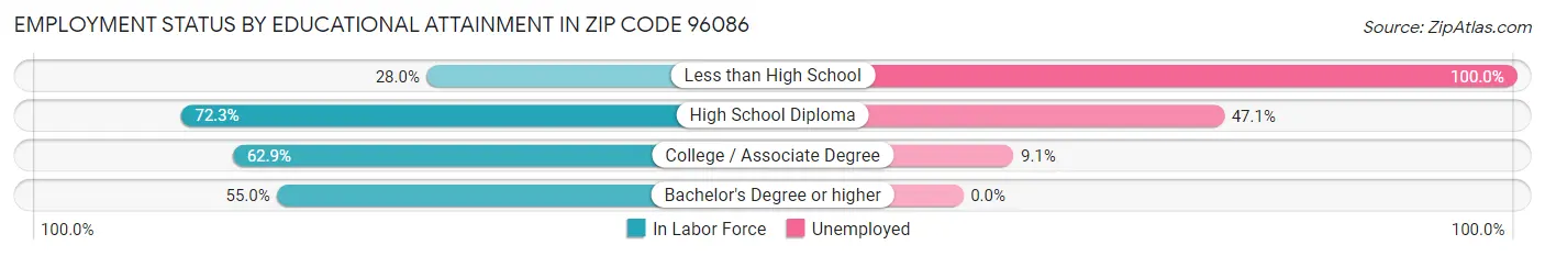 Employment Status by Educational Attainment in Zip Code 96086