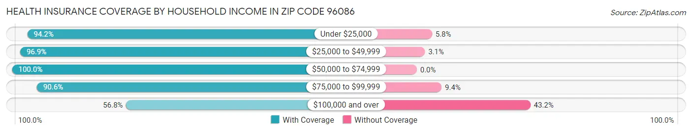 Health Insurance Coverage by Household Income in Zip Code 96086