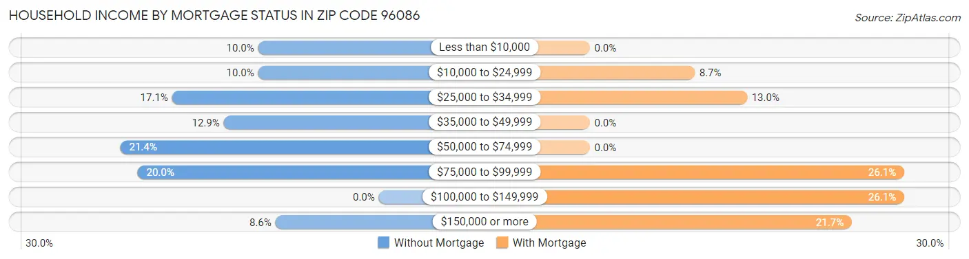 Household Income by Mortgage Status in Zip Code 96086