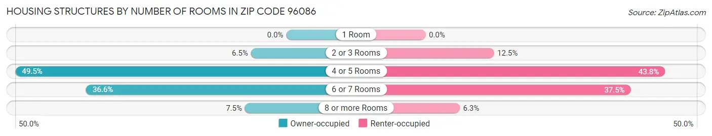 Housing Structures by Number of Rooms in Zip Code 96086