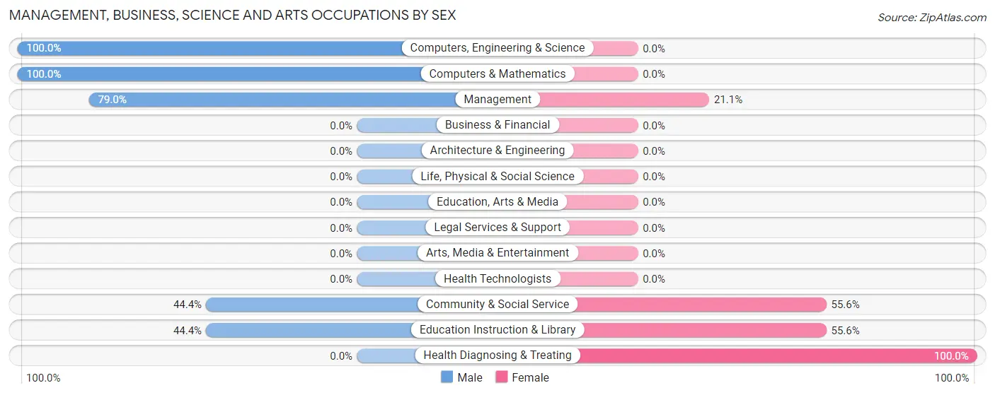 Management, Business, Science and Arts Occupations by Sex in Zip Code 96086
