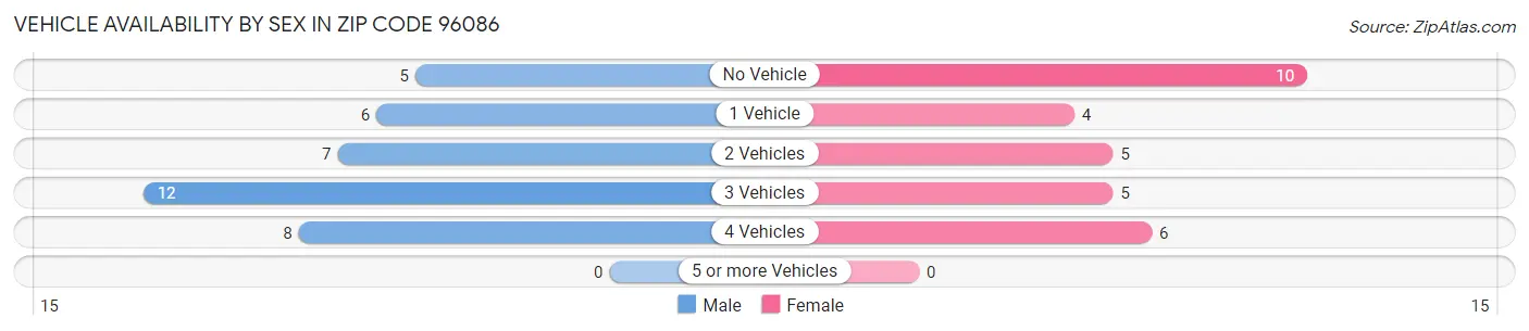Vehicle Availability by Sex in Zip Code 96086