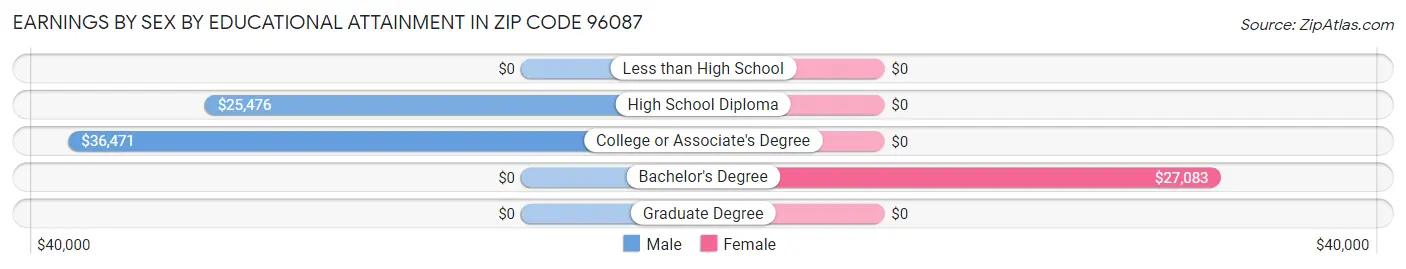 Earnings by Sex by Educational Attainment in Zip Code 96087