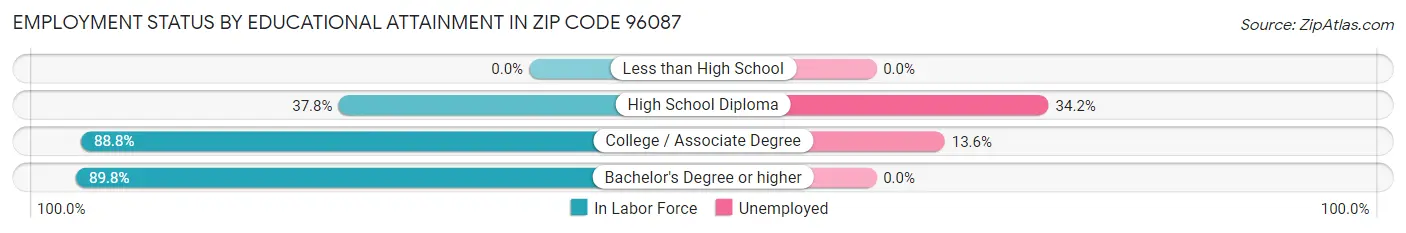 Employment Status by Educational Attainment in Zip Code 96087