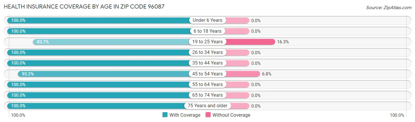 Health Insurance Coverage by Age in Zip Code 96087