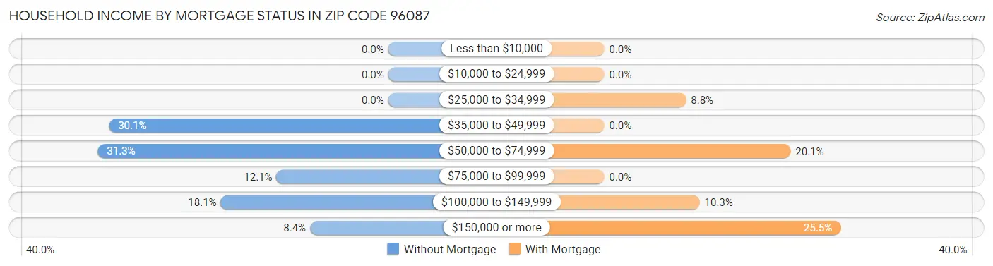 Household Income by Mortgage Status in Zip Code 96087