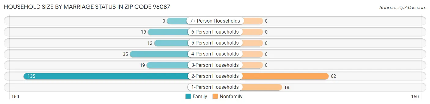Household Size by Marriage Status in Zip Code 96087