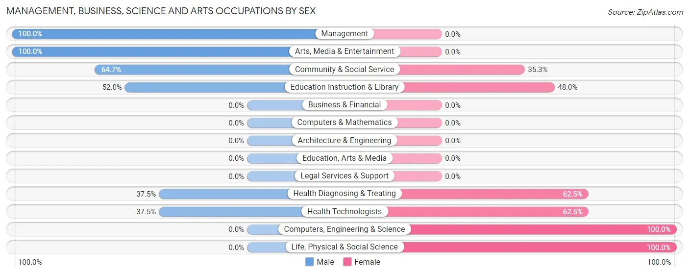 Management, Business, Science and Arts Occupations by Sex in Zip Code 96087