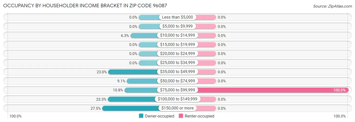 Occupancy by Householder Income Bracket in Zip Code 96087