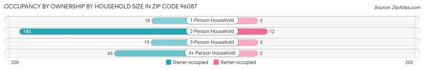 Occupancy by Ownership by Household Size in Zip Code 96087