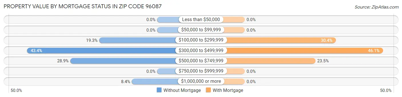 Property Value by Mortgage Status in Zip Code 96087