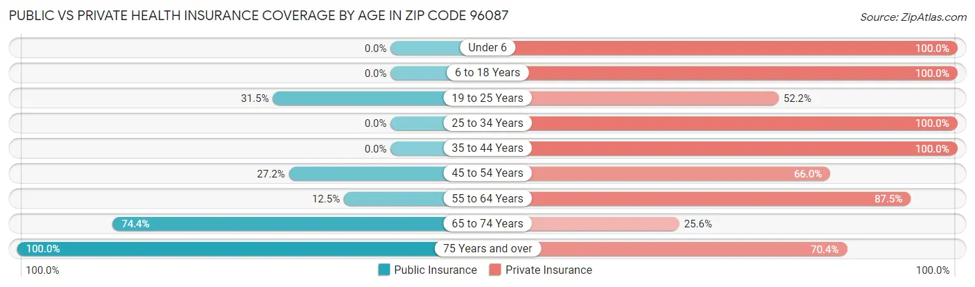 Public vs Private Health Insurance Coverage by Age in Zip Code 96087