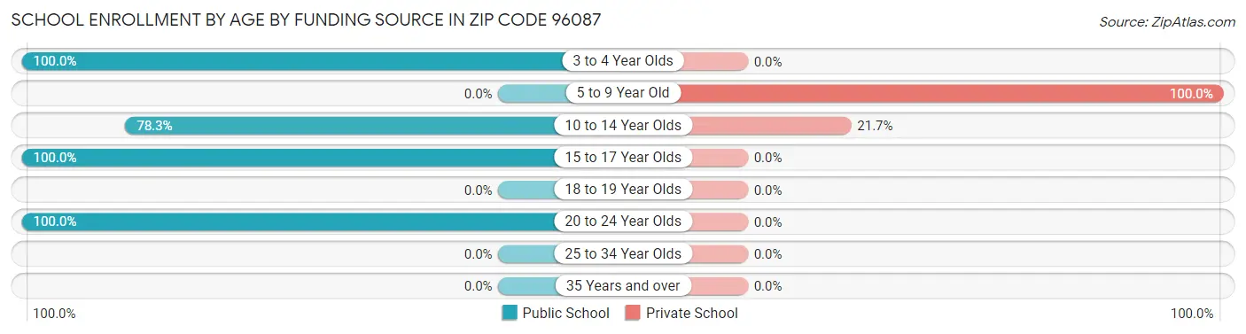 School Enrollment by Age by Funding Source in Zip Code 96087