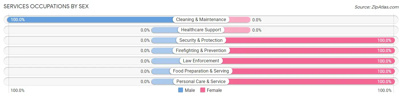 Services Occupations by Sex in Zip Code 96087