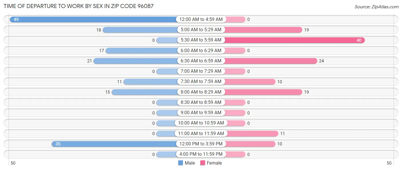 Time of Departure to Work by Sex in Zip Code 96087