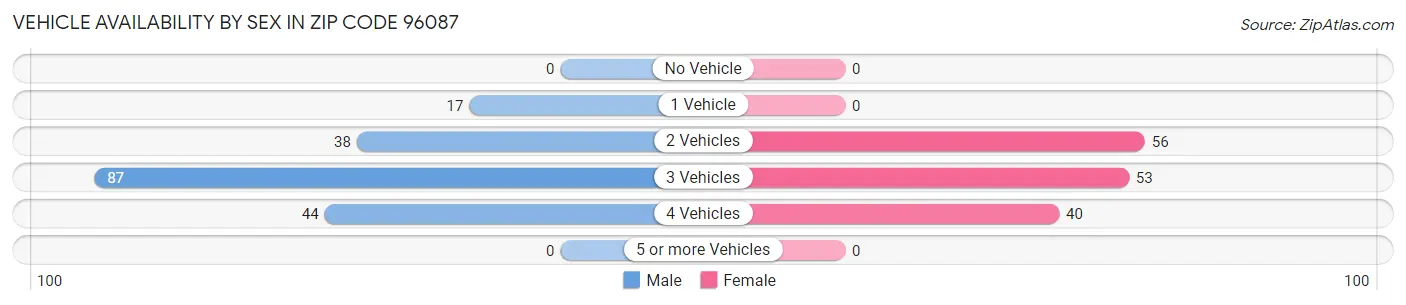 Vehicle Availability by Sex in Zip Code 96087