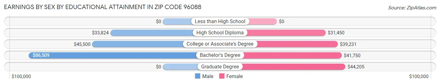 Earnings by Sex by Educational Attainment in Zip Code 96088