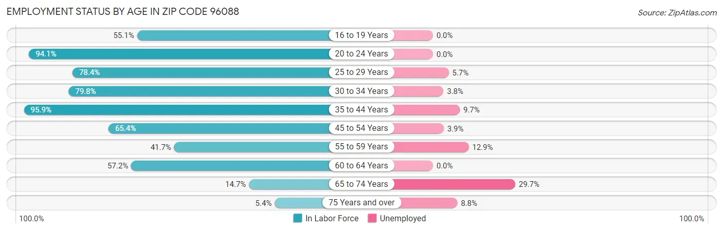 Employment Status by Age in Zip Code 96088