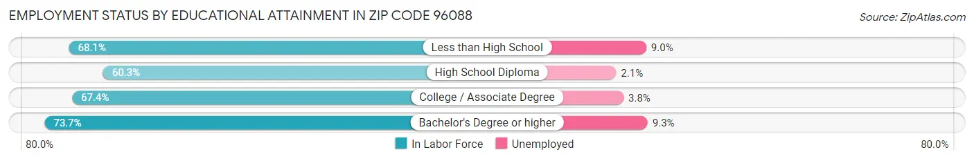 Employment Status by Educational Attainment in Zip Code 96088