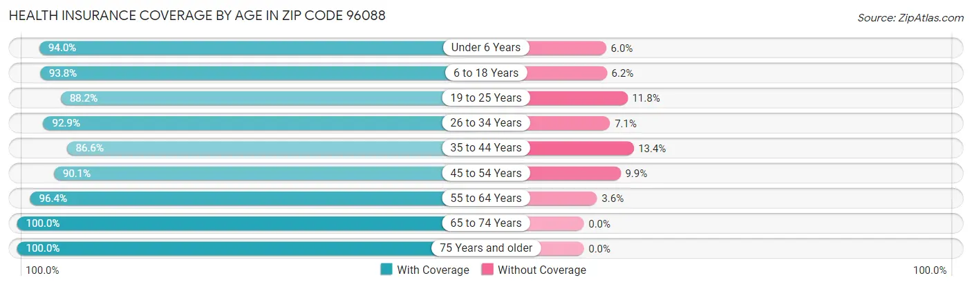 Health Insurance Coverage by Age in Zip Code 96088