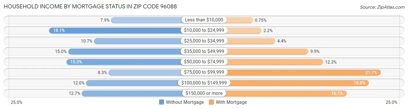 Household Income by Mortgage Status in Zip Code 96088