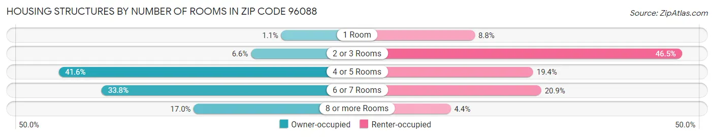 Housing Structures by Number of Rooms in Zip Code 96088