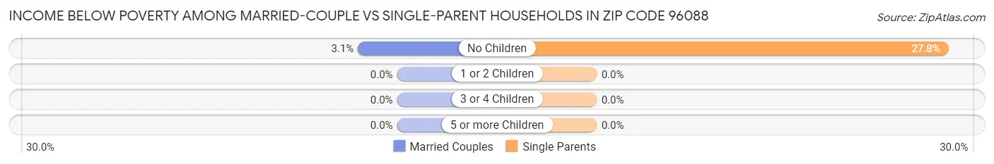 Income Below Poverty Among Married-Couple vs Single-Parent Households in Zip Code 96088