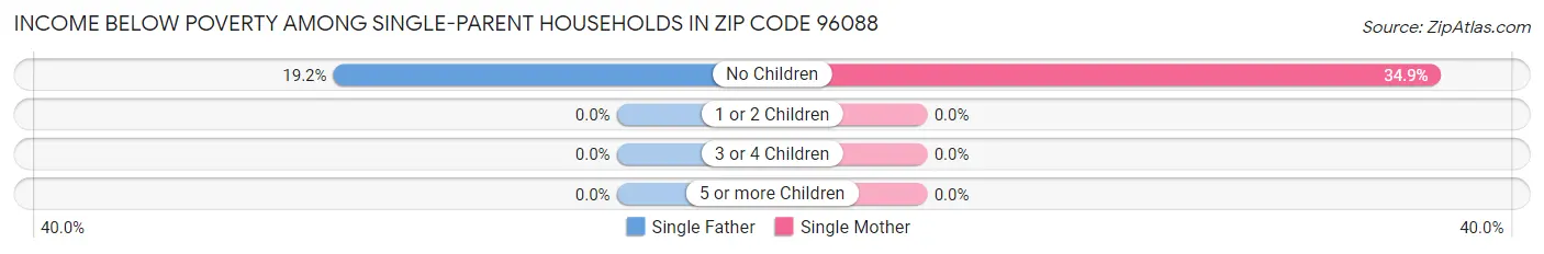 Income Below Poverty Among Single-Parent Households in Zip Code 96088