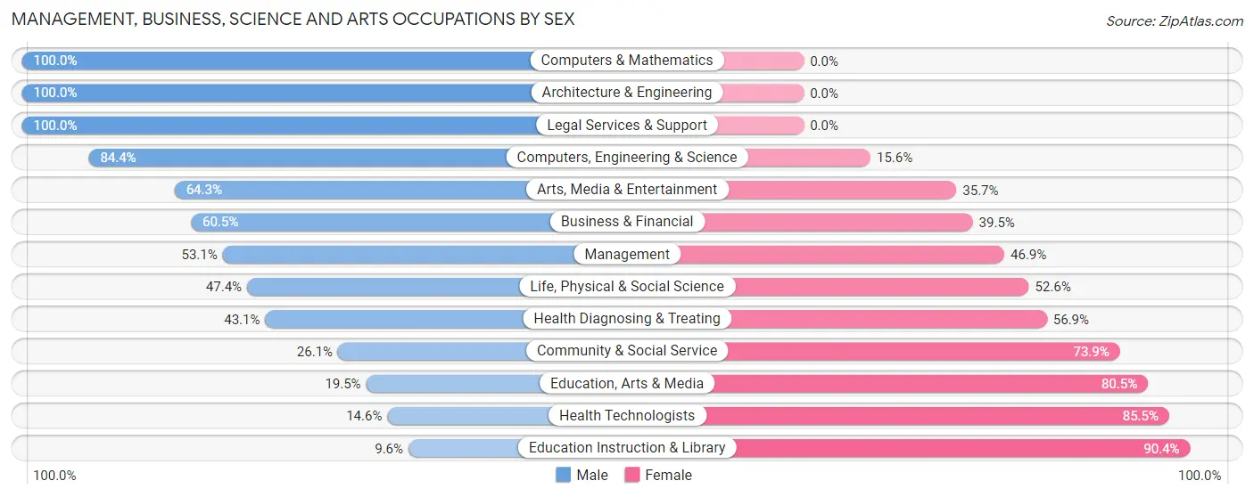 Management, Business, Science and Arts Occupations by Sex in Zip Code 96088