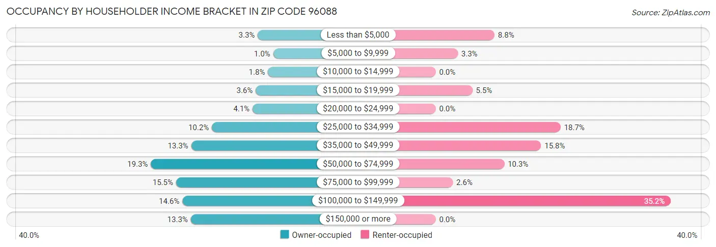 Occupancy by Householder Income Bracket in Zip Code 96088