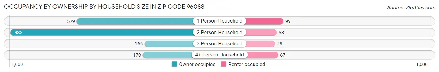 Occupancy by Ownership by Household Size in Zip Code 96088