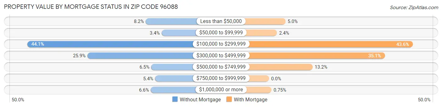 Property Value by Mortgage Status in Zip Code 96088