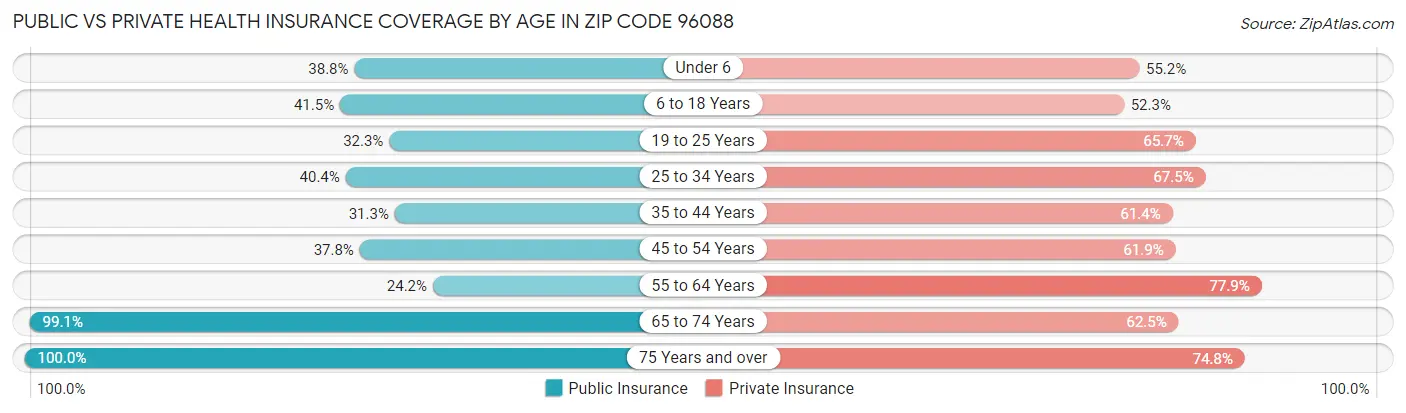 Public vs Private Health Insurance Coverage by Age in Zip Code 96088