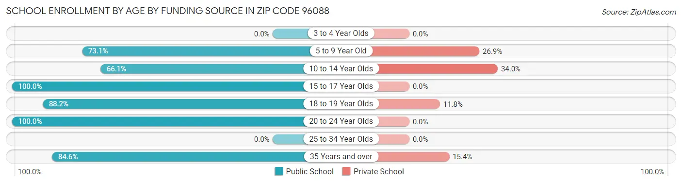 School Enrollment by Age by Funding Source in Zip Code 96088