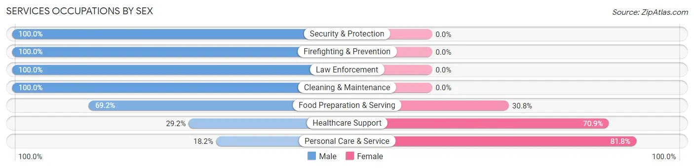 Services Occupations by Sex in Zip Code 96088