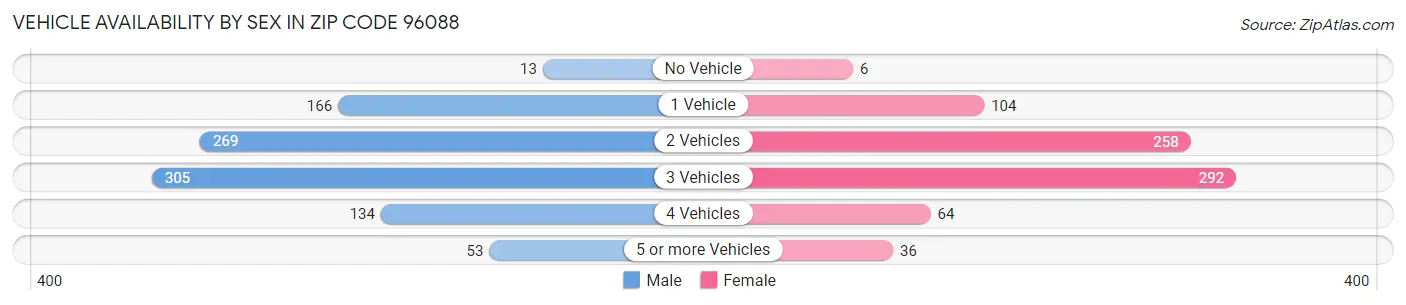 Vehicle Availability by Sex in Zip Code 96088