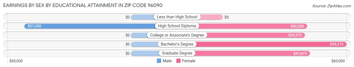 Earnings by Sex by Educational Attainment in Zip Code 96090