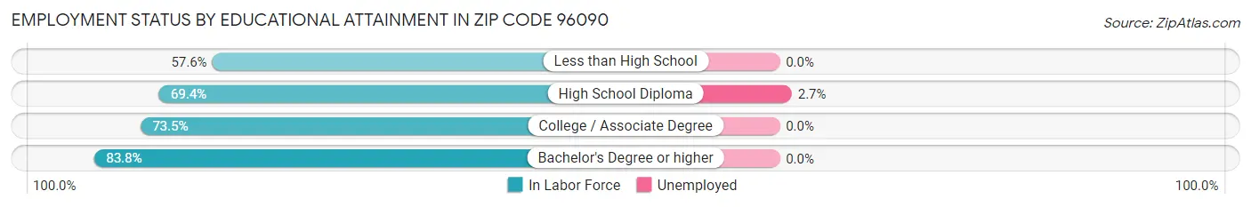 Employment Status by Educational Attainment in Zip Code 96090
