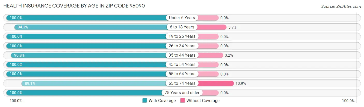 Health Insurance Coverage by Age in Zip Code 96090