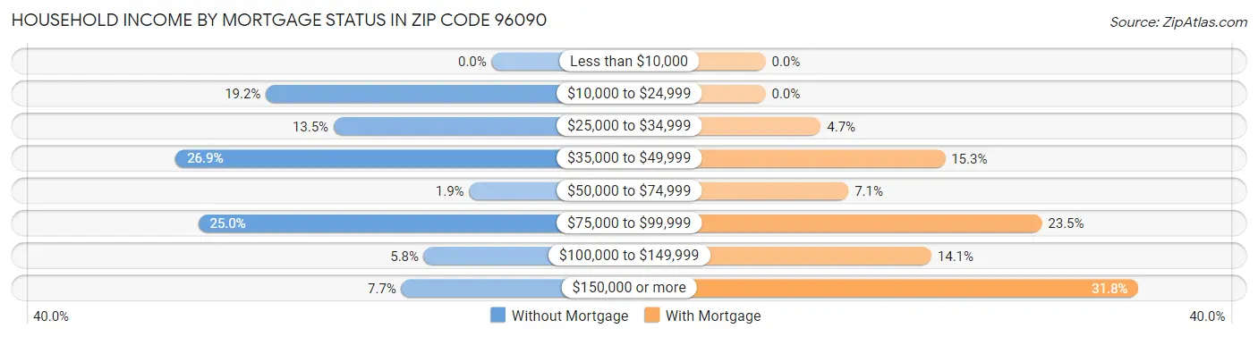 Household Income by Mortgage Status in Zip Code 96090