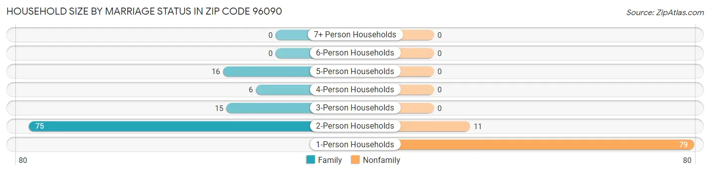 Household Size by Marriage Status in Zip Code 96090