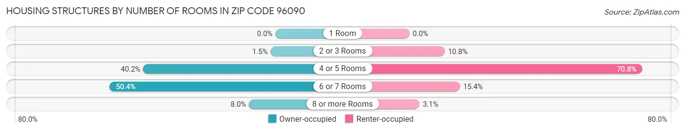 Housing Structures by Number of Rooms in Zip Code 96090