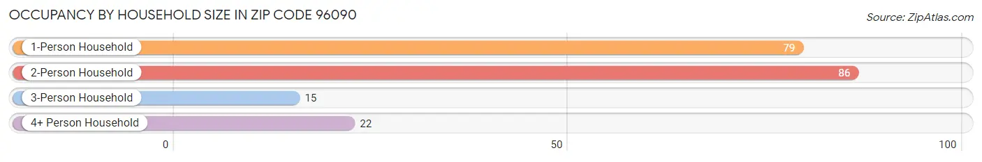 Occupancy by Household Size in Zip Code 96090