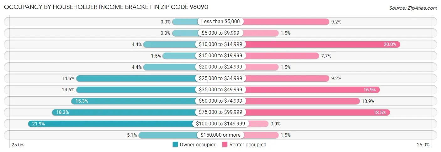 Occupancy by Householder Income Bracket in Zip Code 96090