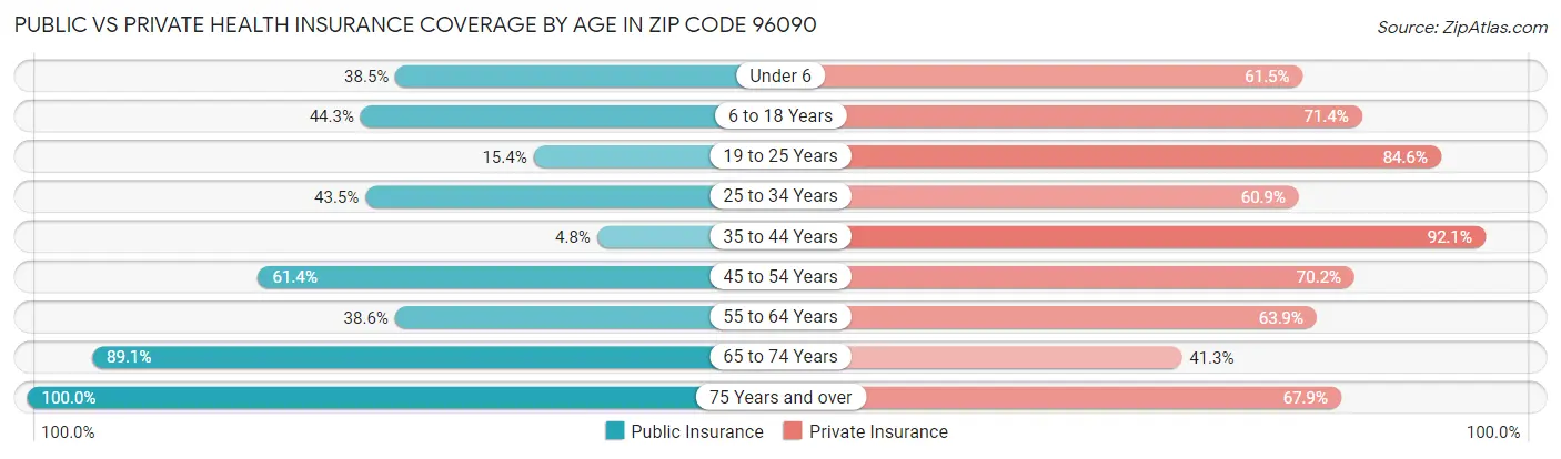 Public vs Private Health Insurance Coverage by Age in Zip Code 96090